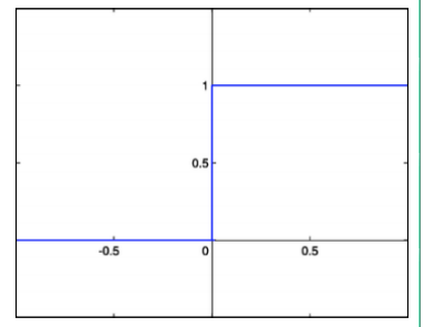 Python_sklearn机器学习库学习笔记（七）the perceptron(感知器）