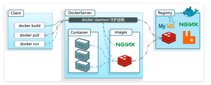 最强微服务部署工具——Docker内容详解