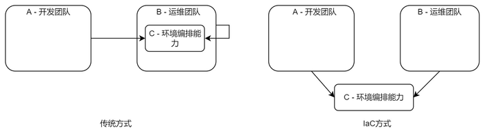 没有使用IaC的DevOps系统都是耍流氓