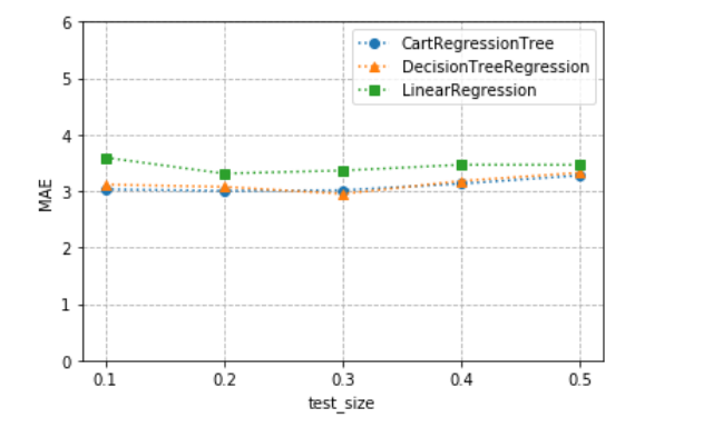 机器学习：基于CART算法的决策树——分类树与回归树