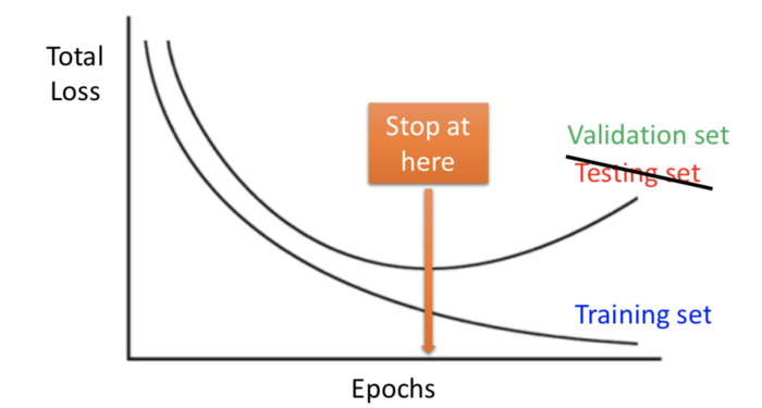 深度学习模型训练技巧  Tips for Deep Learning