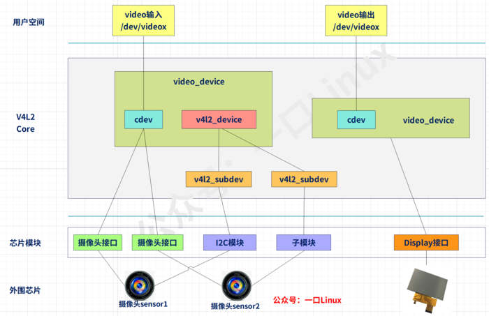 Camera | 5.Linux v4l2架构(基于rk3568) 