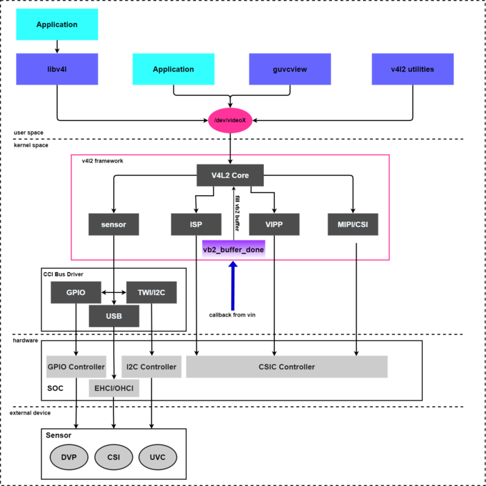 Camera | 5.Linux v4l2架构(基于rk3568) 