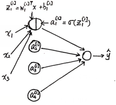 神经网络和深度学习（二）浅层神经网络