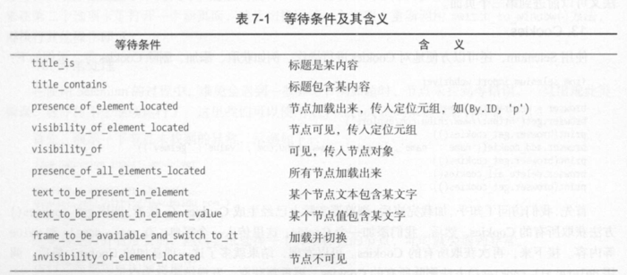 Python爬虫学习笔记7：动态渲染页面爬取