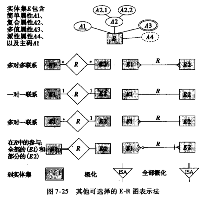 DBMS-数据库设计与E-R模型：E-R模型、约束、E-R图、E-R扩展特性、E-R图转换为关系模式、UML建模