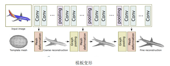 基于图像的三维物体重建：在深度学习时代的最新技术和趋势综述之三维曲面解码