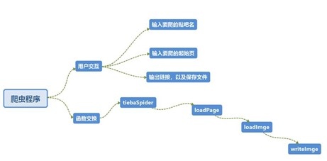 Scrapy项目 - 实现百度贴吧帖子主题及图片爬取的爬虫设计