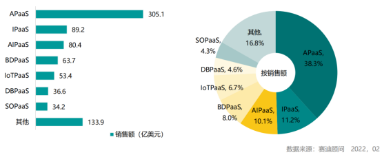 年中盘点 | 2022年，PaaS 再升级