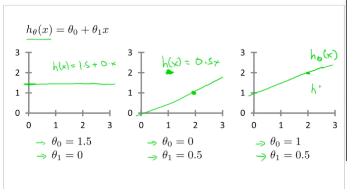 机器学习 coursera【week1-3】