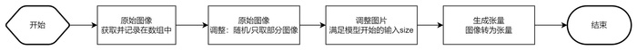 深度学习-网络训练流程说明