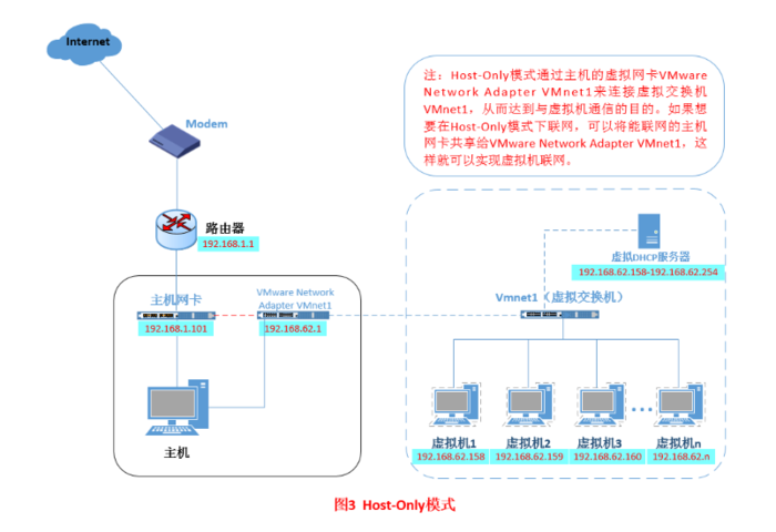 Linux几种网络模式介绍