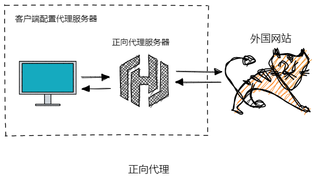 图解Nginx，系统架构演变 + Nginx反向代理与负载均衡