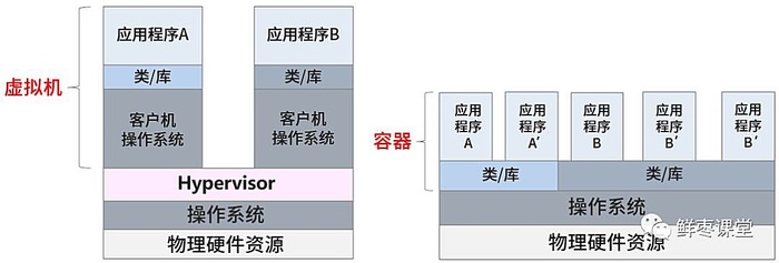 云计算、虚拟化和容器