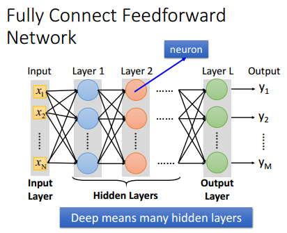 [1天搞懂深度学习] 读书笔记 lecture I:Introduction of deep learning