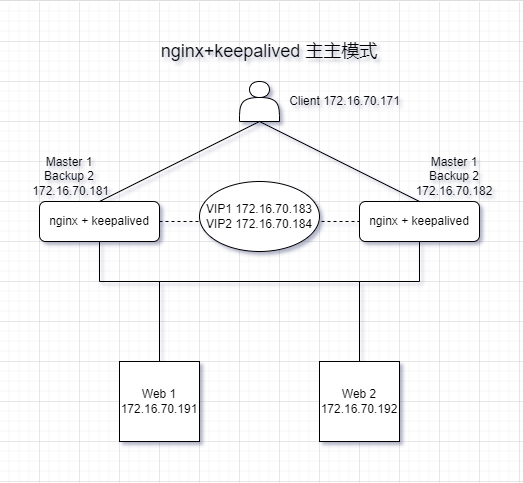 Nginx + Keepalived 高可用集群部署