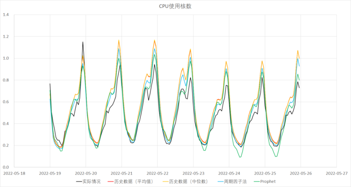 游戏业务安全实时计算集群：云原生资源优化实践