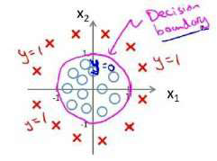 吴恩达机器学习笔记16-决策边界(decision boundary)