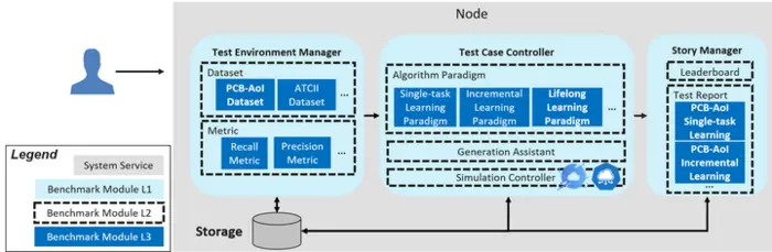 KubeEdge SIG AI发布首个分布式协同AI Benchmark调研