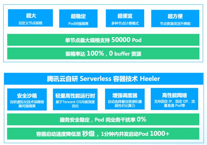 TKE 超级节点，Serverless 落地的最佳形态