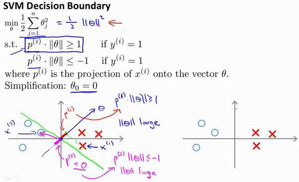 吴恩达机器学习笔记43-SVM大边界分类背后的数学（Mathematics Behind Large Margin Classification of SVM）