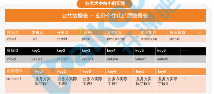 《基于大中台小前台模式设计高并发电商架构》 --- 学习笔记