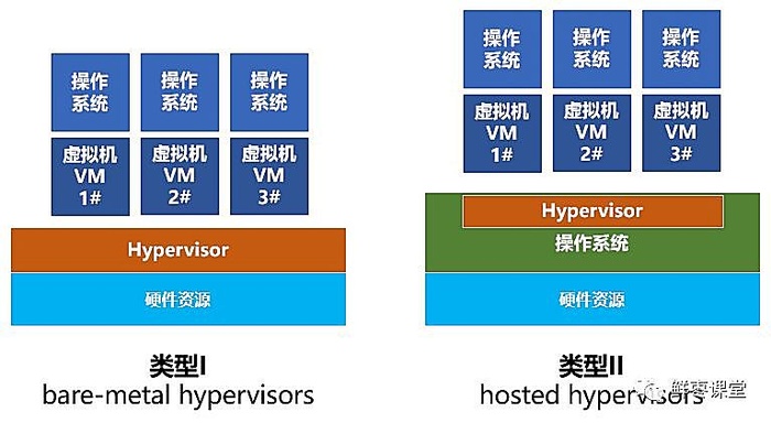 云计算、虚拟化和容器