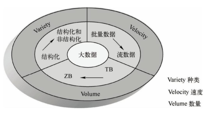 大数据技术主要包含哪些技术