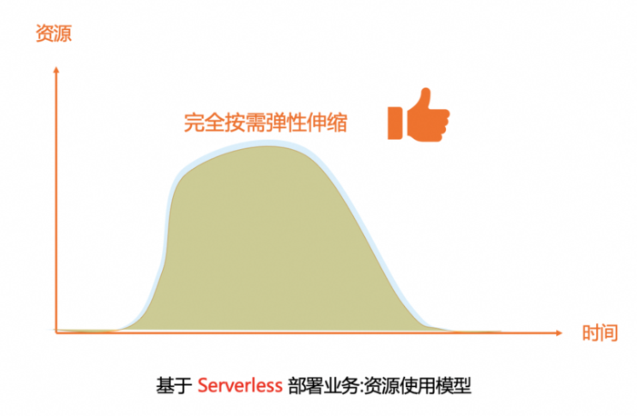 让 Serverless 更普惠，阿里云函数计算 FC 宣布全面降价，最大幅度达 37.5%