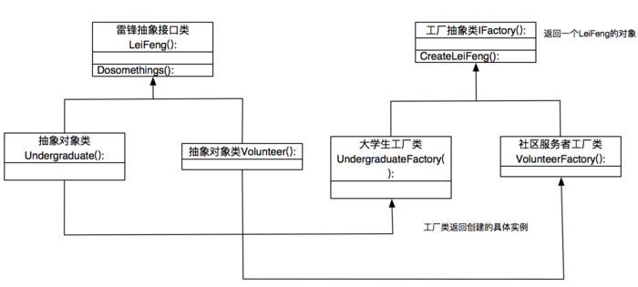 大话设计模式Python实现-工厂方法模式