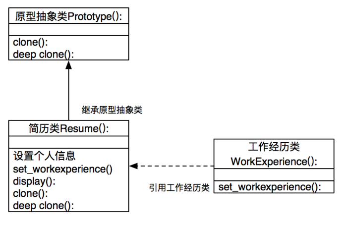 大话设计模式Python实现-原型模式