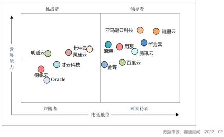 年中盘点 | 2022年，PaaS 再升级