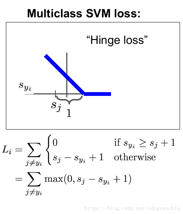 机器学习中的各种损失函数（Hinge loss，交叉熵，softmax）