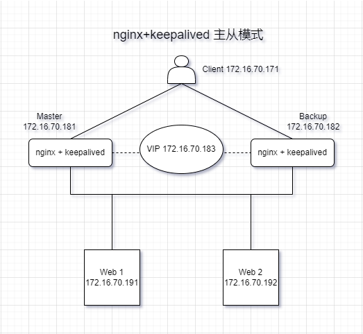 Nginx + Keepalived 高可用集群部署