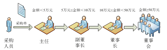 设计模式完结（13）--职责链模式-- 请求的链式处理