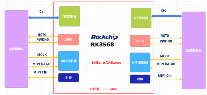 Camera | 5.Linux v4l2架构(基于rk3568) 