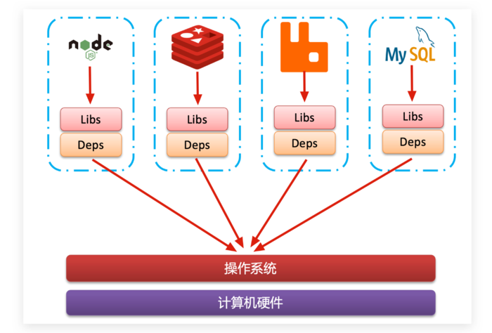 最强微服务部署工具——Docker内容详解