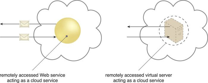 Cloud Computing Chapter3 (云计算第三章)