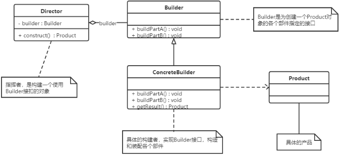 设计模式(七)----创建型模式之建造者模式