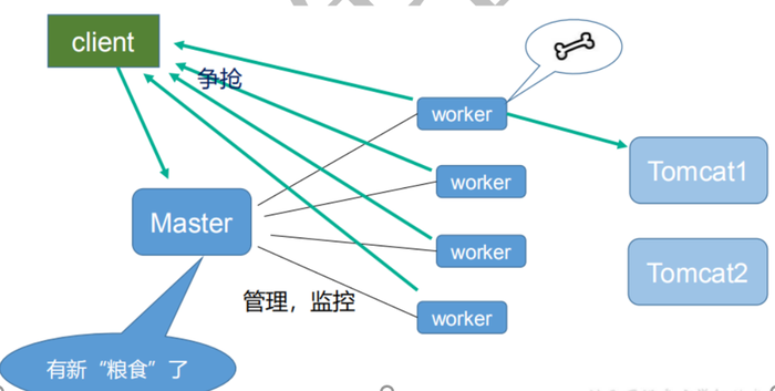 08-Nginx原理及优化参数配置