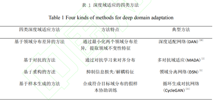 深度域适应综述_一般情况与复杂情况（学习笔记）