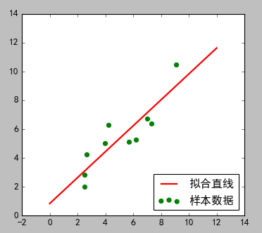 机器学习：Python中如何使用最小二乘法