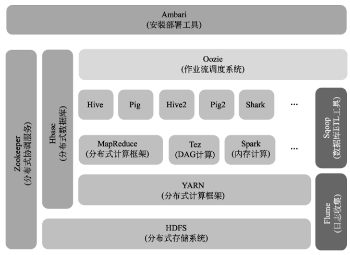 大数据管理系统架构Hadoop