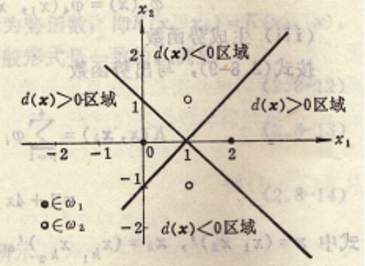 【模式识别与机器学习】——3.9势函数法：一种确定性的非线性分类方法