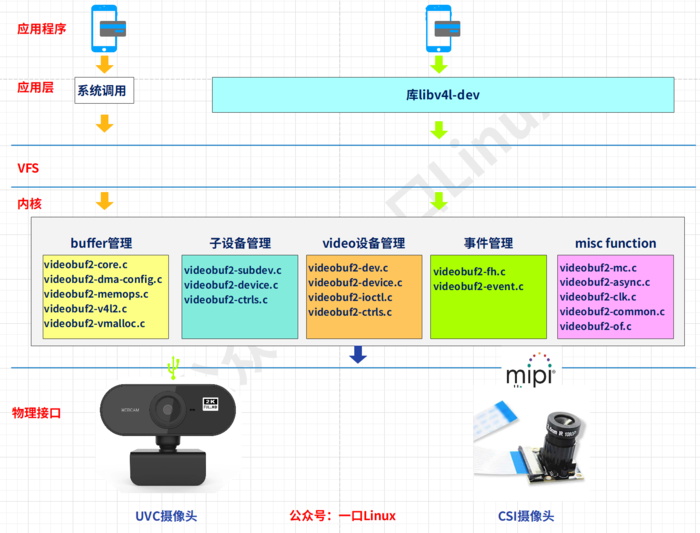 Camera | 5.Linux v4l2架构(基于rk3568) 