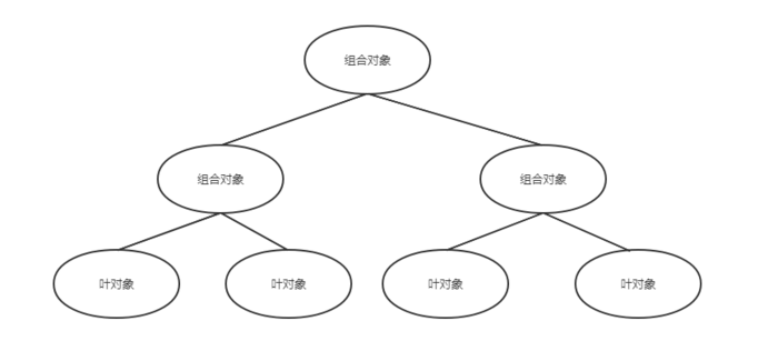 javascript中的设计模式之组合模式