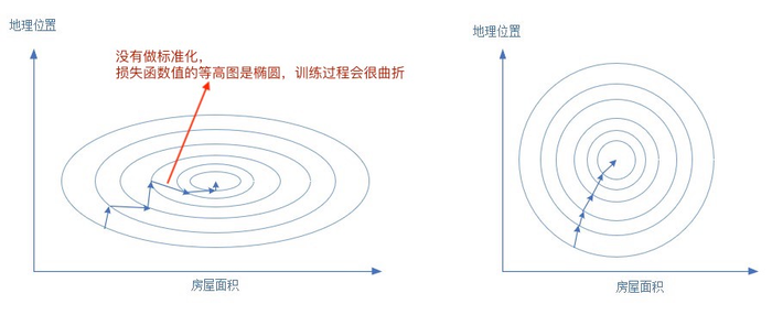 标准化前后的损失函数等高线图的对比