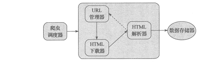 基础的爬虫框架及运行流程