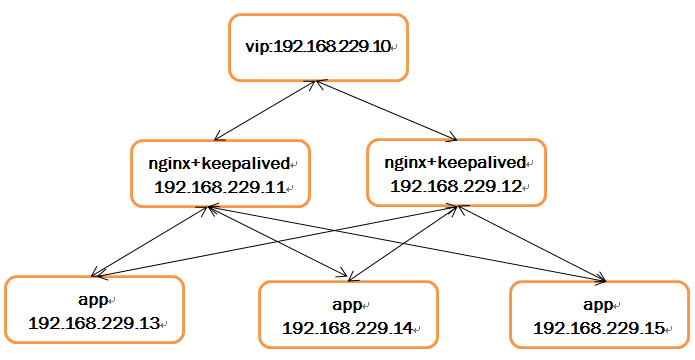 Nginx+keepalived负载均衡