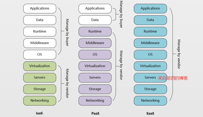 Kubernetes（一）：云计算发展历程